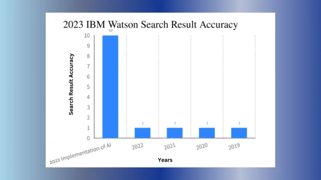 2023-IBM-Watson-Search-Result-Accuracy
